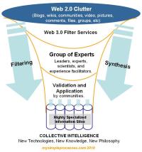 Collective intelligence diagram.