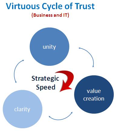 BRM Virtuous Cycle
